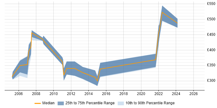 Contractor daily rate distribution trend for jobs in the Home Counties citing C#