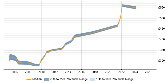 Contractor daily rate distribution trend for jobs in the Home Counties citing CSS