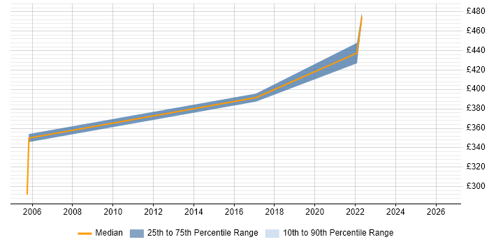 Contractor daily rate distribution trend for Data Analyst job vacancies in the Home Counties