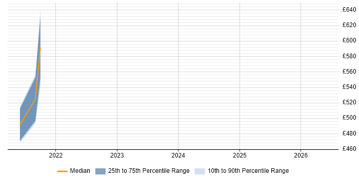 Contractor daily rate distribution trend for jobs in the Home Counties citing Data Analytics
