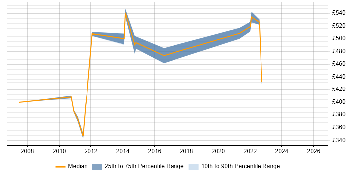 Contractor daily rate distribution trend for jobs in the Home Counties citing Data Centre