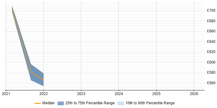 Contractor daily rate distribution trend for jobs in the Home Counties citing Data Pipeline