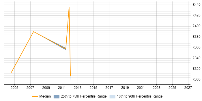 Contractor daily rate distribution trend for DBA job vacancies in the Home Counties