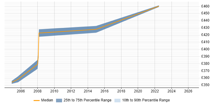 Contractor daily rate distribution trend for jobs in the Home Counties citing Defect Management