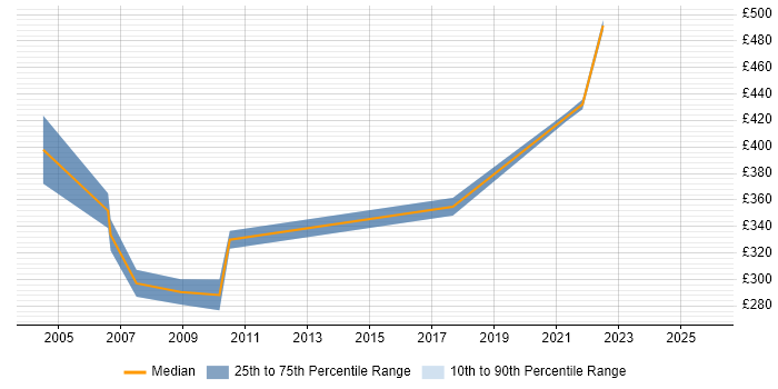 Contractor daily rate distribution trend for Designer job vacancies in the Home Counties