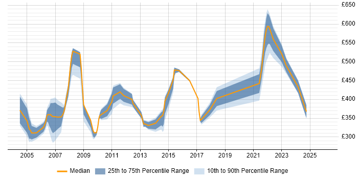 Contractor daily rate distribution trend for Developer job vacancies in the Home Counties