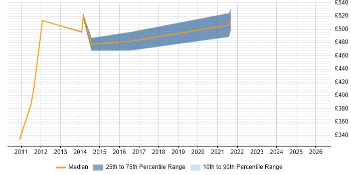 Contractor daily rate distribution trend for jobs in the Home Counties citing Disaster Recovery