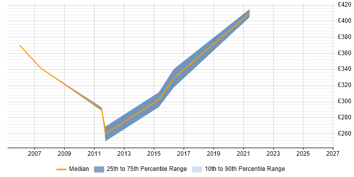 Contractor daily rate distribution trend for jobs in the Home Counties citing DNS