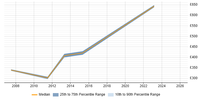 Contractor daily rate distribution trend for jobs in the Home Counties citing Document Management