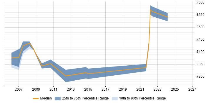 Contractor daily rate distribution trend for .NET Developer job vacancies in the Home Counties