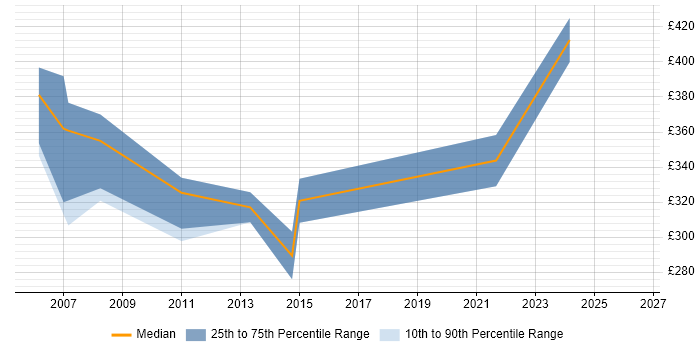 Contractor daily rate distribution trend for jobs in the Home Counties citing .NET Framework