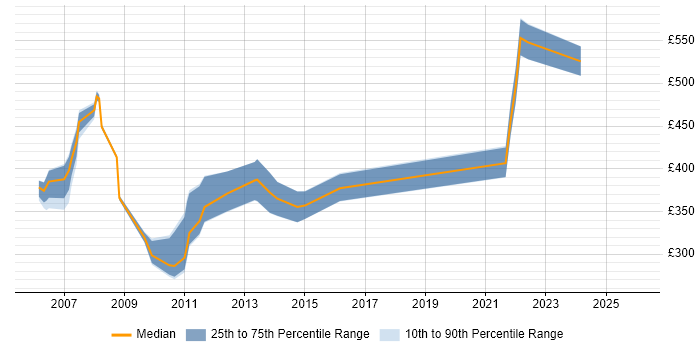 Contractor daily rate distribution trend for jobs in the Home Counties citing .NET