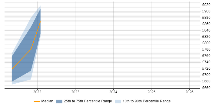 Contractor daily rate distribution trend for jobs in the Home Counties citing Dynamics 365
