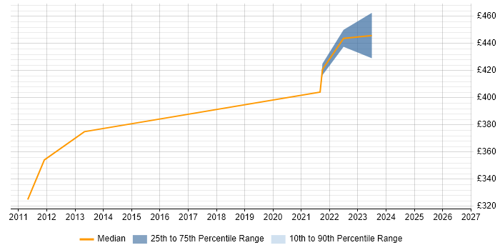 Contractor daily rate distribution trend for jobs in the Home Counties citing End-to-End Testing