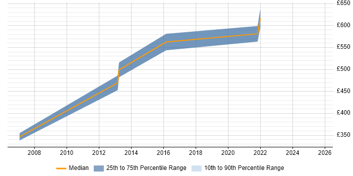 Contractor daily rate distribution trend for jobs in the Home Counties citing Enterprise Architecture