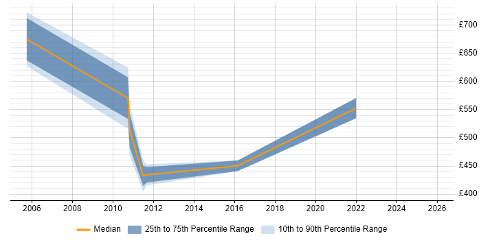 Contractor daily rate distribution trend for jobs in the Home Counties citing Enterprise Software