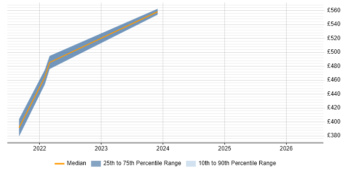 Contractor daily rate distribution trend for jobs in the Home Counties citing Entra ID