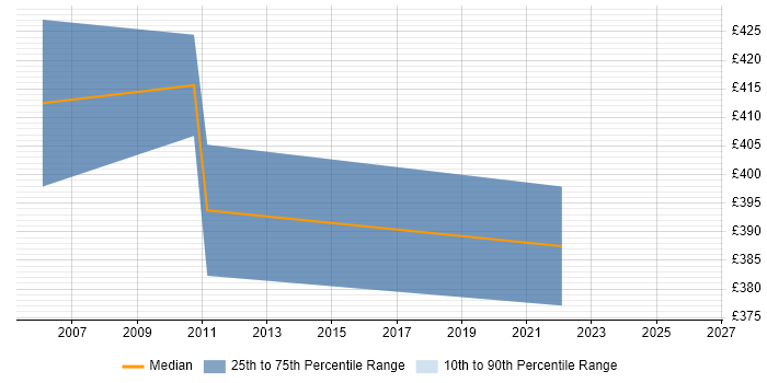 Contractor daily rate distribution trend for jobs in the Home Counties citing F5