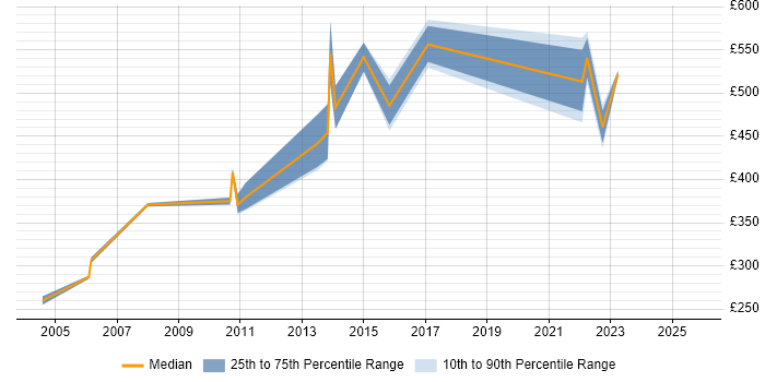 Contractor daily rate distribution trend for jobs in the Home Counties citing Firewall