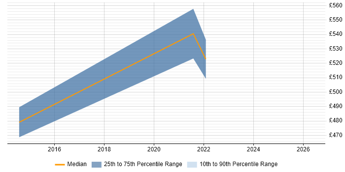 Contractor daily rate distribution trend for jobs in the Home Counties citing High Availability