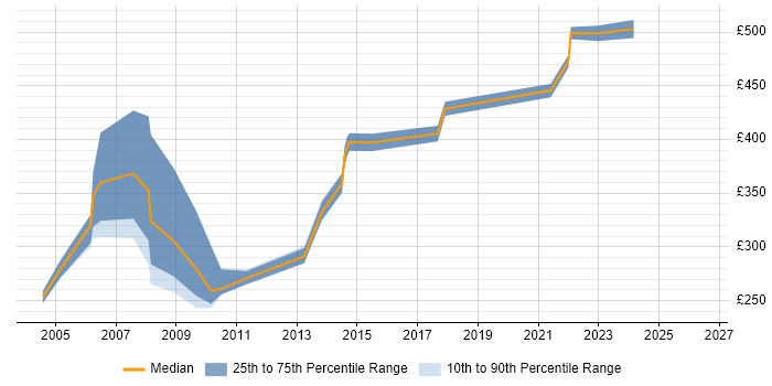 Contractor daily rate distribution trend for jobs in the Home Counties citing HTML