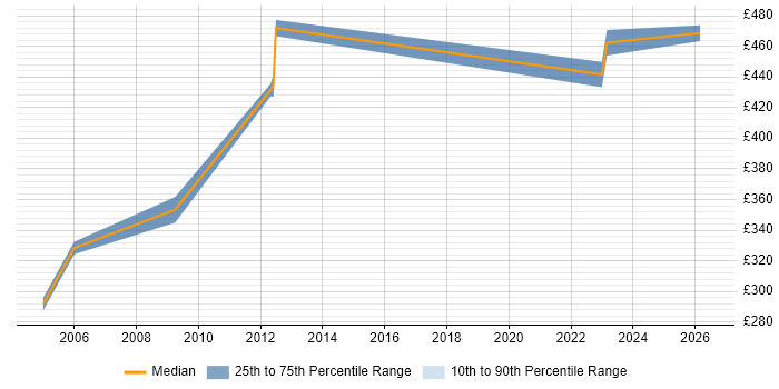 Contractor daily rate distribution trend for jobs in the Home Counties citing Information Management