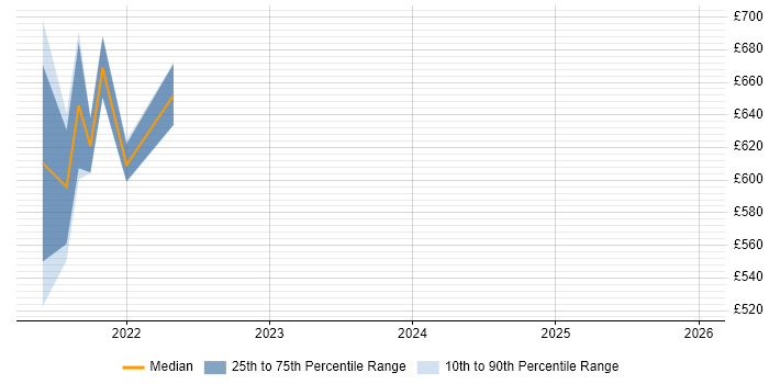 Contractor daily rate distribution trend for jobs in the Home Counties citing Infrastructure as Code