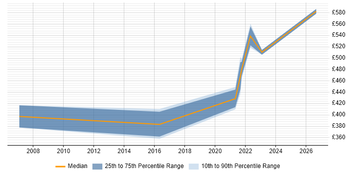 Contractor daily rate distribution trend for jobs in the Home Counties citing Infrastructure Engineering