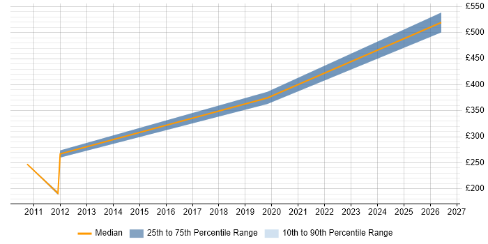 Contractor daily rate distribution trend for Insurance Business Analyst job vacancies in the Home Counties