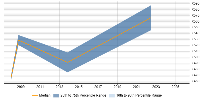 Contractor daily rate distribution trend for jobs in the Home Counties citing ISO/IEC 27001
