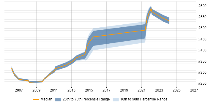 Contractor daily rate distribution trend for jobs in the Home Counties citing JavaScript