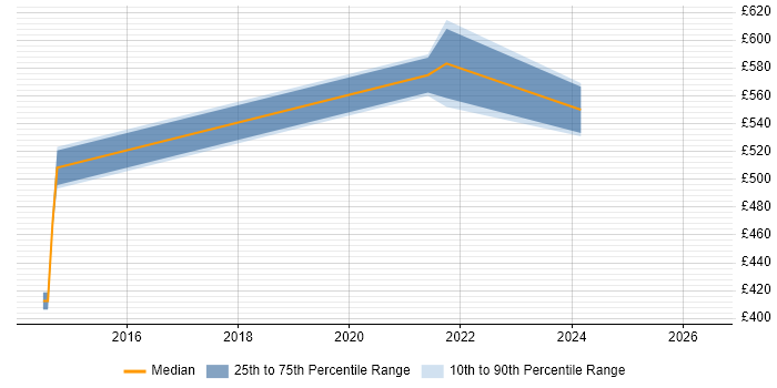 Contractor daily rate distribution trend for jobs in the Home Counties citing JSON