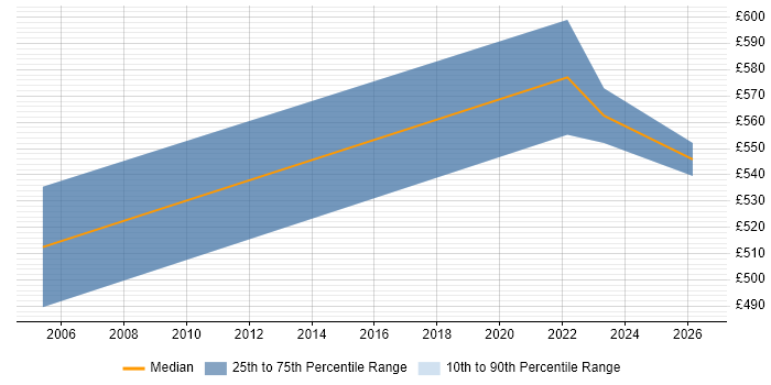 Contractor daily rate distribution trend for jobs in the Home Counties citing Knowledge Management