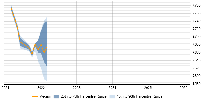 Contractor daily rate distribution trend for jobs in the Home Counties citing Kubernetes