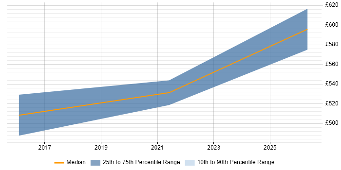 Contractor daily rate distribution trend for jobs in the Home Counties citing Lean Six Sigma