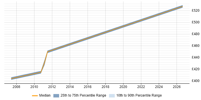 Contractor daily rate distribution trend for jobs in the Home Counties citing Load Balancing