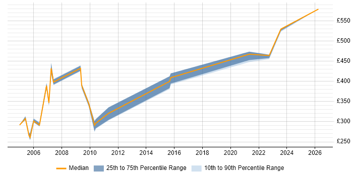 Contractor daily rate distribution trend for jobs in the Home Counties citing Local Government
