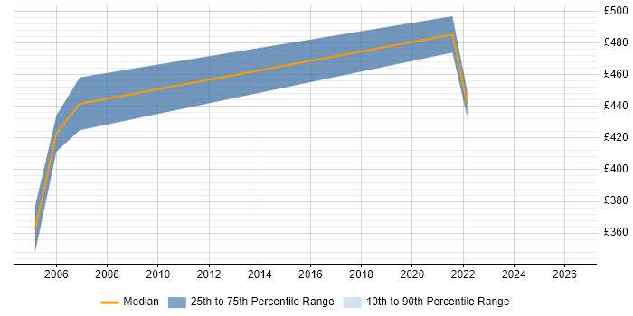 Contractor daily rate distribution trend for jobs in the Home Counties citing Logistics