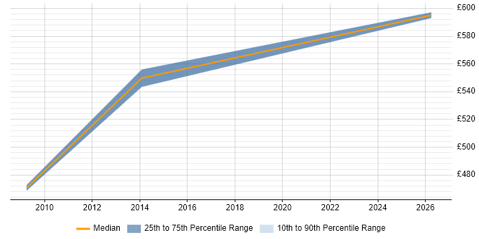 Contractor daily rate distribution trend for jobs in the Home Counties citing Matrix Management