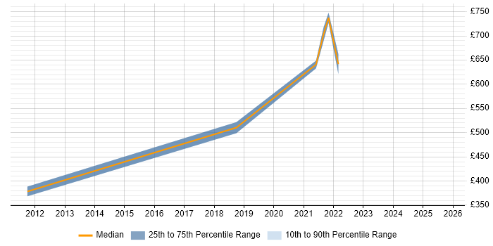 Contractor daily rate distribution trend for jobs in the Home Counties citing Mentoring