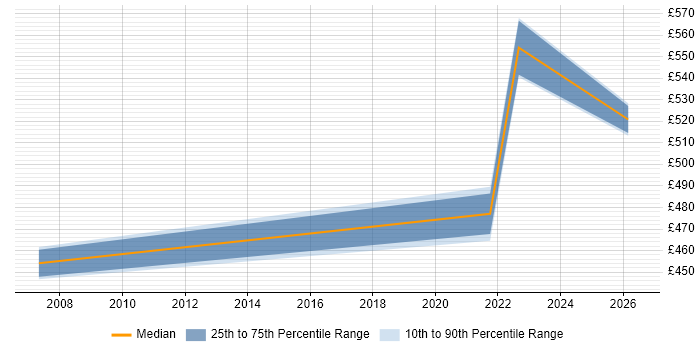 Contractor daily rate distribution trend for jobs in the Home Counties citing Metadata