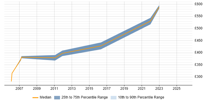 Contractor daily rate distribution trend for jobs in the Home Counties citing Microsoft Certification