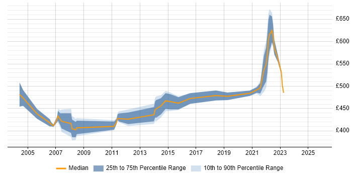 Contractor daily rate distribution trend for jobs in the Home Counties citing Migration