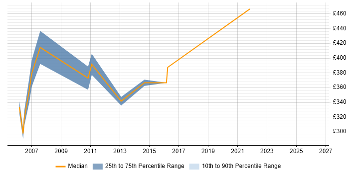 Contractor daily rate distribution trend for jobs in the Home Counties citing OO