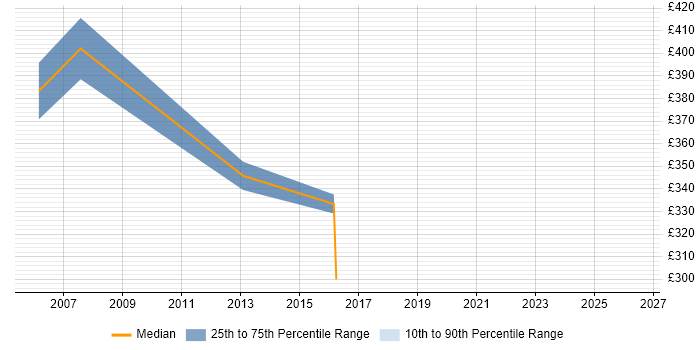 Contractor daily rate distribution trend for jobs in the Home Counties citing OOP