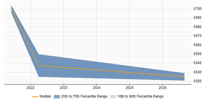 Contractor daily rate distribution trend for jobs in the Home Counties citing OpenShift