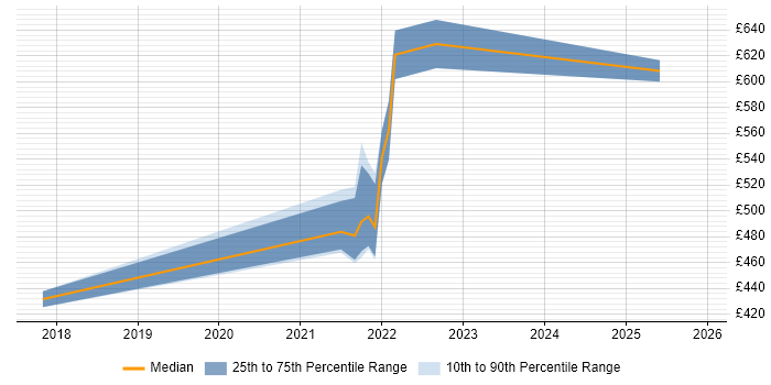 Contractor daily rate distribution trend for jobs in the Home Counties citing Power BI