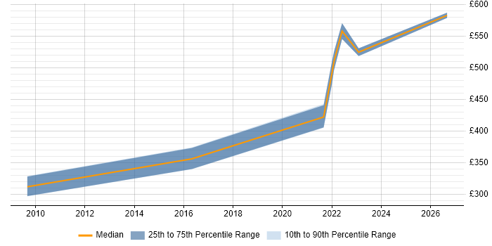 Contractor daily rate distribution trend for jobs in the Home Counties citing PowerShell