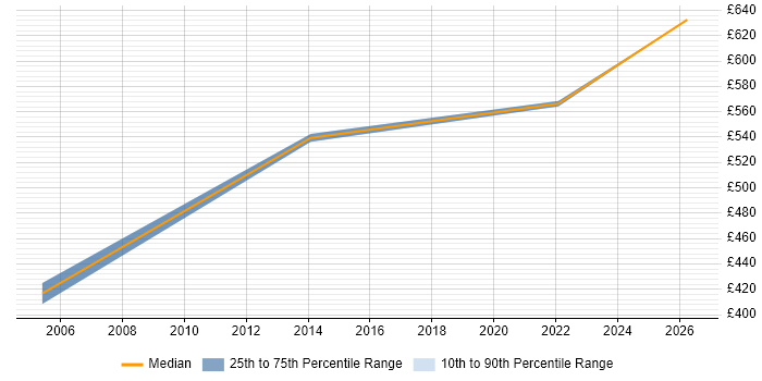 Contractor daily rate distribution trend for jobs in the Home Counties citing Programme Governance