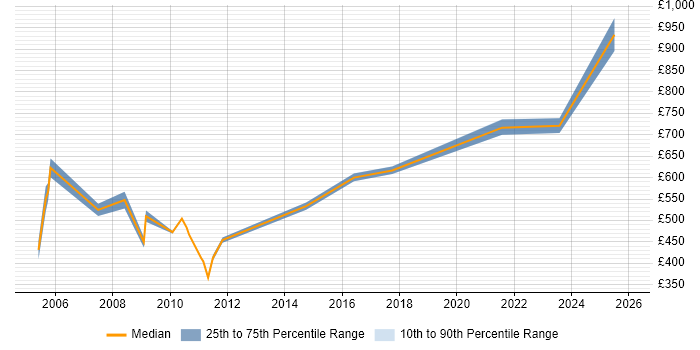 Contractor daily rate distribution trend for Programme Manager job vacancies in the Home Counties